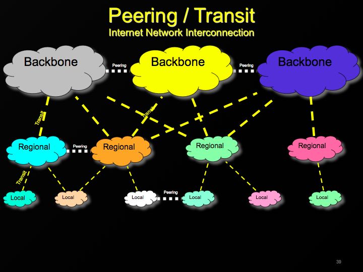 Backbone Tiers